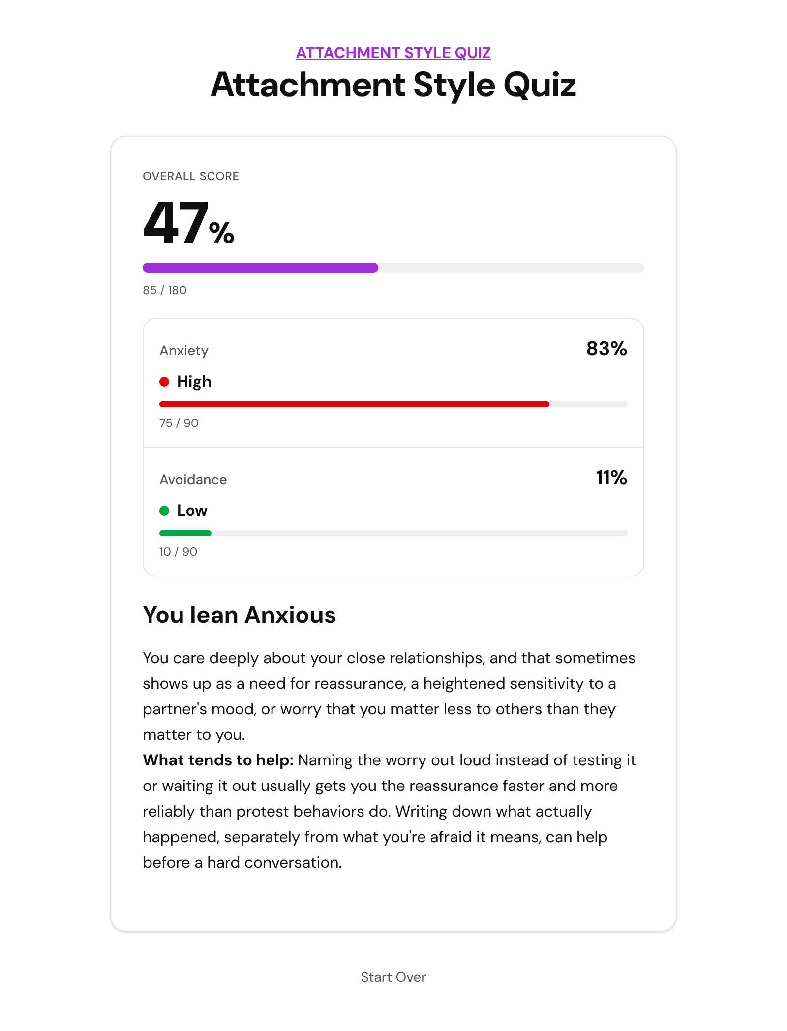 An attachment style quiz result in FluoTest showing Anxiety 83 percent (High), Avoidance 11 percent (Low) and the You lean Anxious outcome
