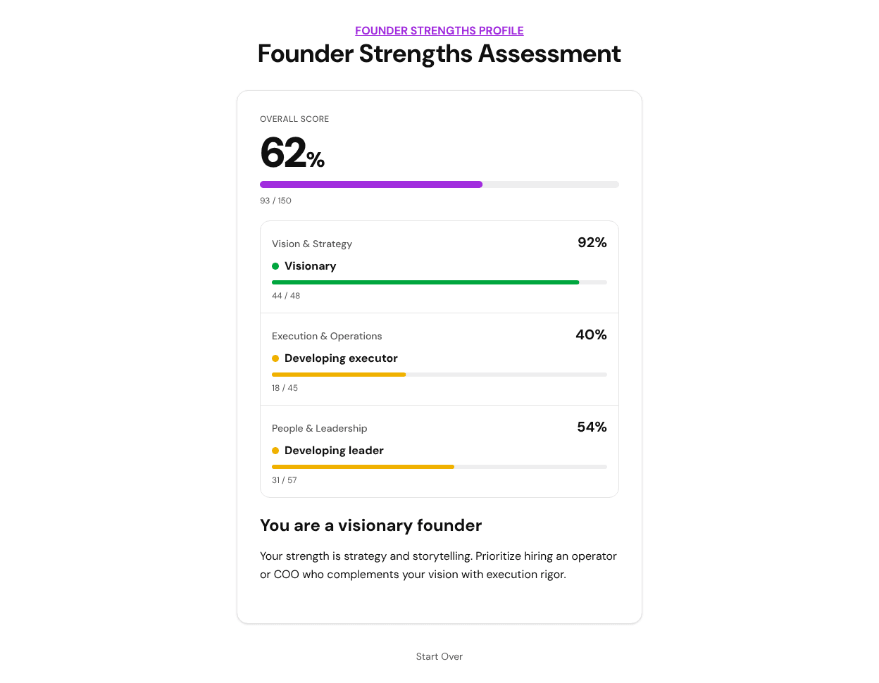 A FluoTest founder assessment result with separate scores for Vision and Strategy, Execution and Operations, and People and Leadership, and the outcome You are a visionary founder
